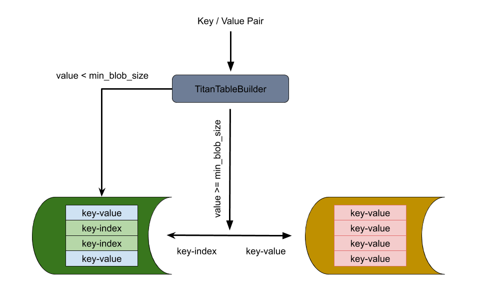 图 3 TitanTableBuilder 处理流程示意图
