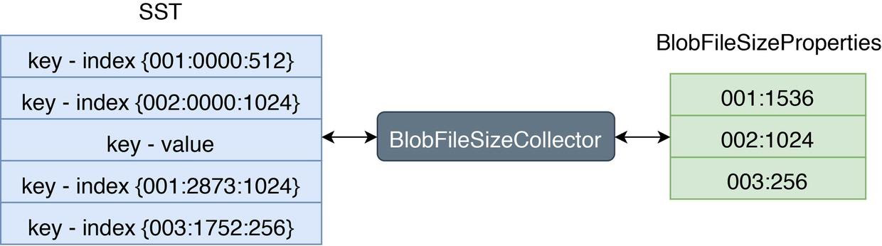图 5 BlobFileSizeCollector 从 SST 数据计算 BlobFileProperties 示意图