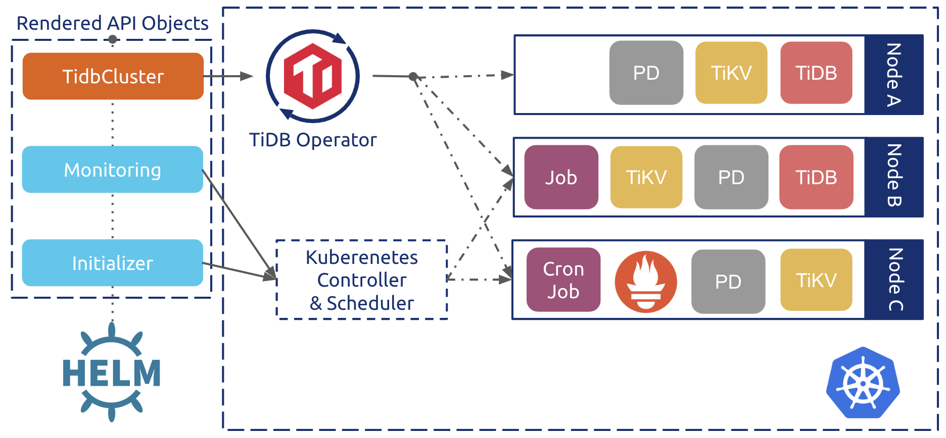 TiDB-Operator-control-flow
