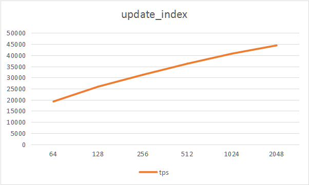 oltp_update_index.png