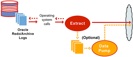 Extract 和 pump 进程架构图
